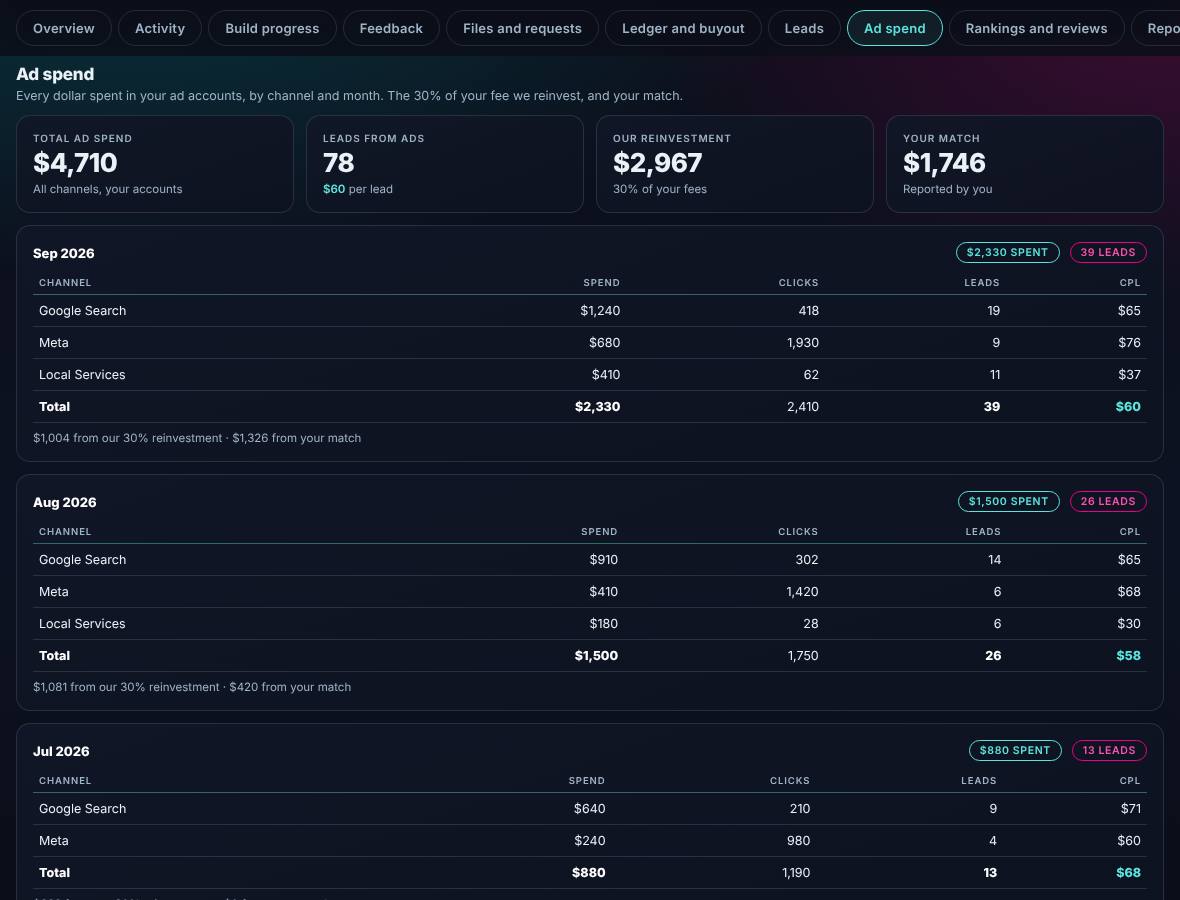 Partner dashboard ad spend by month and channel