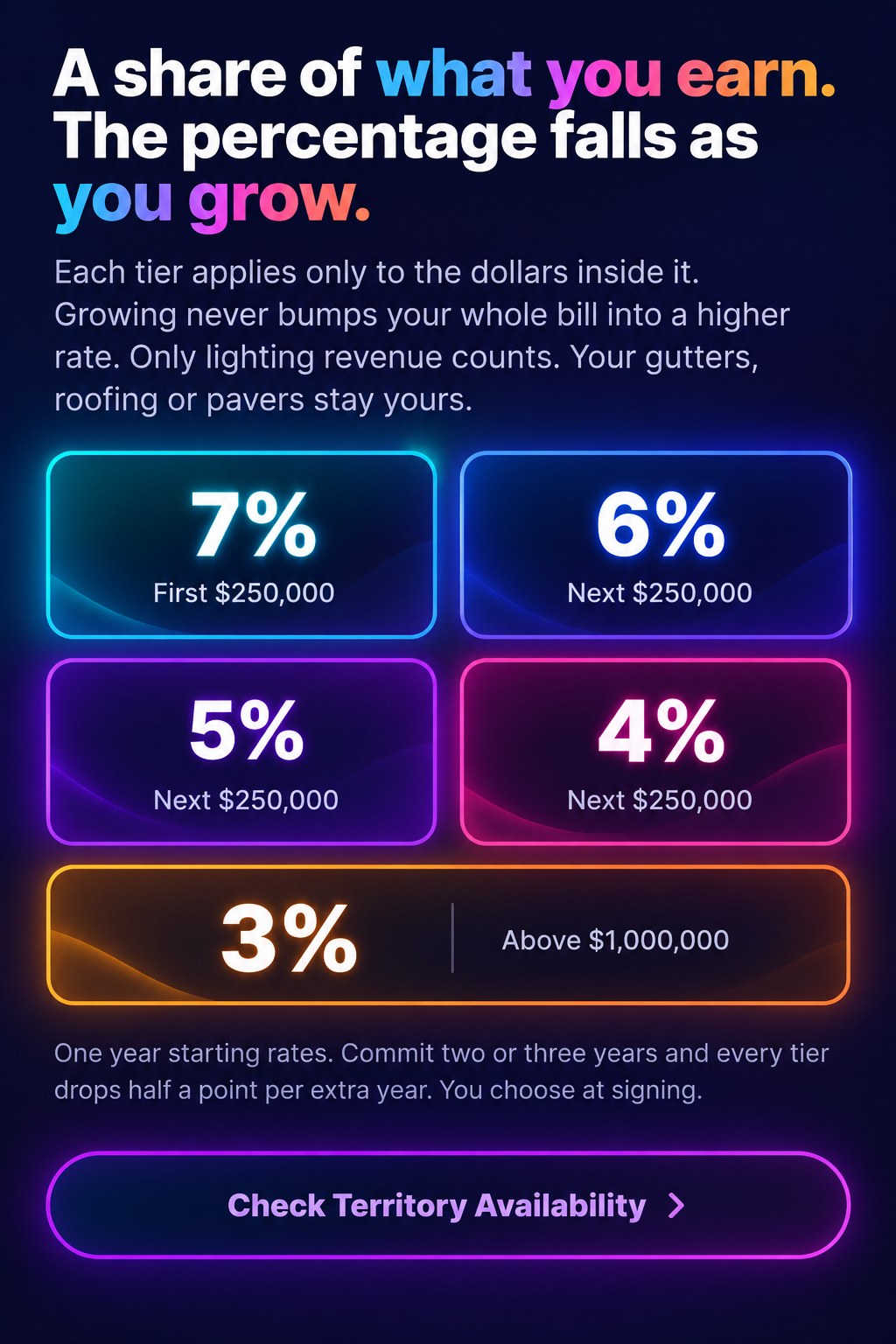 A share of what you earn. The percentage falls as you grow. Each tier applies only to the dollars inside it. 7 percent on the first $250,000, 6 percent on the next $250,000, 5 percent on the next $250,000, 4 percent on the next $250,000, 3 percent above $1,000,000. One year starting rates. Commit two or three years and every tier drops half a point per extra year.